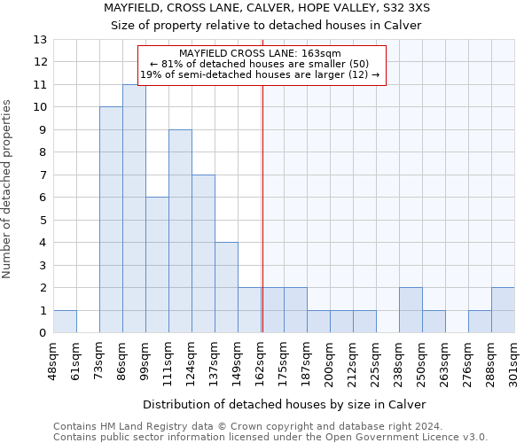 MAYFIELD, CROSS LANE, CALVER, HOPE VALLEY, S32 3XS: Size of property relative to detached houses in Calver