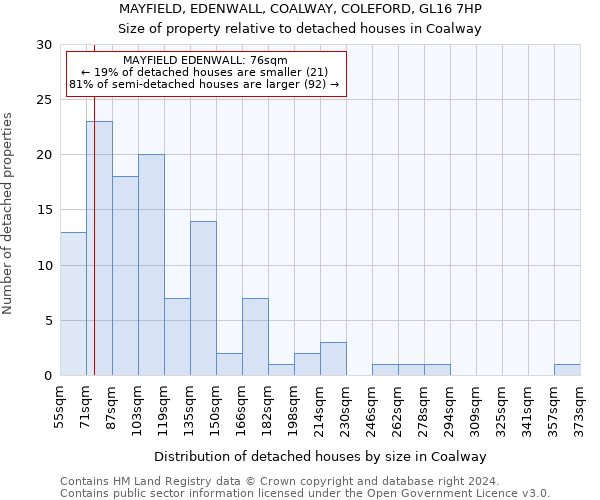 MAYFIELD, EDENWALL, COALWAY, COLEFORD, GL16 7HP: Size of property relative to detached houses in Coalway