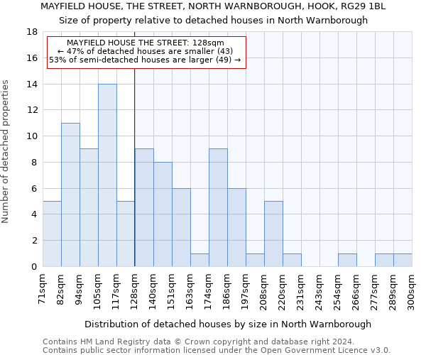 MAYFIELD HOUSE, THE STREET, NORTH WARNBOROUGH, HOOK, RG29 1BL: Size of property relative to detached houses in North Warnborough