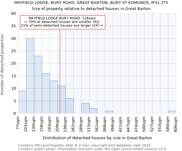 MAYFIELD LODGE, BURY ROAD, GREAT BARTON, BURY ST EDMUNDS, IP31 2TS: Size of property relative to detached houses in Great Barton