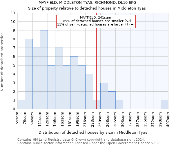 MAYFIELD, MIDDLETON TYAS, RICHMOND, DL10 6PG: Size of property relative to detached houses in Middleton Tyas