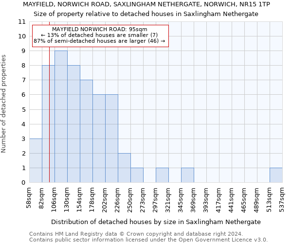 MAYFIELD, NORWICH ROAD, SAXLINGHAM NETHERGATE, NORWICH, NR15 1TP: Size of property relative to detached houses in Saxlingham Nethergate