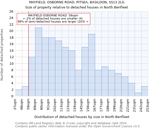 MAYFIELD, OSBORNE ROAD, PITSEA, BASILDON, SS13 2LG: Size of property relative to detached houses in North Benfleet