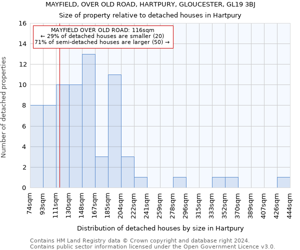 MAYFIELD, OVER OLD ROAD, HARTPURY, GLOUCESTER, GL19 3BJ: Size of property relative to detached houses in Hartpury