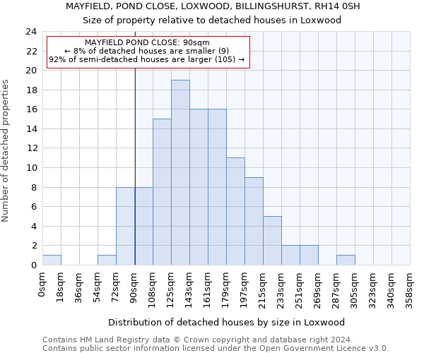 MAYFIELD, POND CLOSE, LOXWOOD, BILLINGSHURST, RH14 0SH: Size of property relative to detached houses in Loxwood