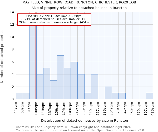 MAYFIELD, VINNETROW ROAD, RUNCTON, CHICHESTER, PO20 1QB: Size of property relative to detached houses in Runcton