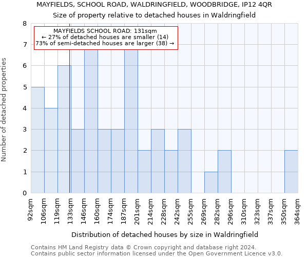 MAYFIELDS, SCHOOL ROAD, WALDRINGFIELD, WOODBRIDGE, IP12 4QR: Size of property relative to detached houses in Waldringfield