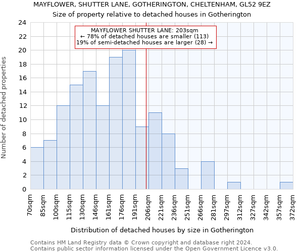 MAYFLOWER, SHUTTER LANE, GOTHERINGTON, CHELTENHAM, GL52 9EZ: Size of property relative to detached houses in Gotherington