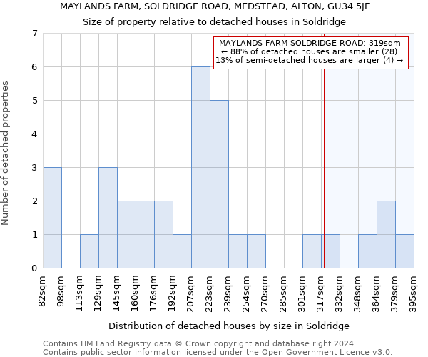 MAYLANDS FARM, SOLDRIDGE ROAD, MEDSTEAD, ALTON, GU34 5JF: Size of property relative to detached houses in Soldridge