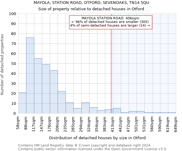 MAYOLA, STATION ROAD, OTFORD, SEVENOAKS, TN14 5QU: Size of property relative to detached houses in Otford