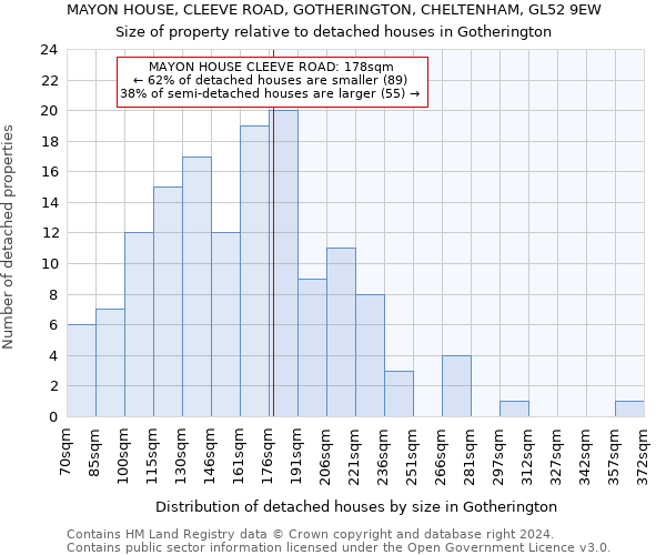 MAYON HOUSE, CLEEVE ROAD, GOTHERINGTON, CHELTENHAM, GL52 9EW: Size of property relative to detached houses in Gotherington