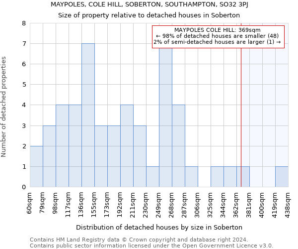 MAYPOLES, COLE HILL, SOBERTON, SOUTHAMPTON, SO32 3PJ: Size of property relative to detached houses in Soberton