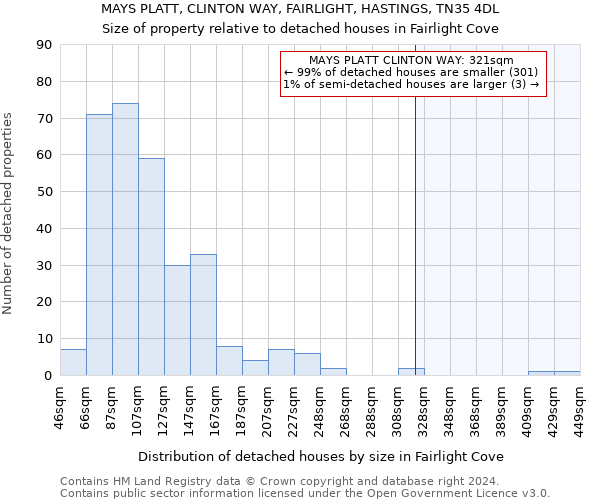 MAYS PLATT, CLINTON WAY, FAIRLIGHT, HASTINGS, TN35 4DL: Size of property relative to detached houses in Fairlight Cove