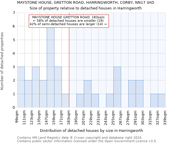 MAYSTONE HOUSE, GRETTON ROAD, HARRINGWORTH, CORBY, NN17 3AD: Size of property relative to detached houses in Harringworth