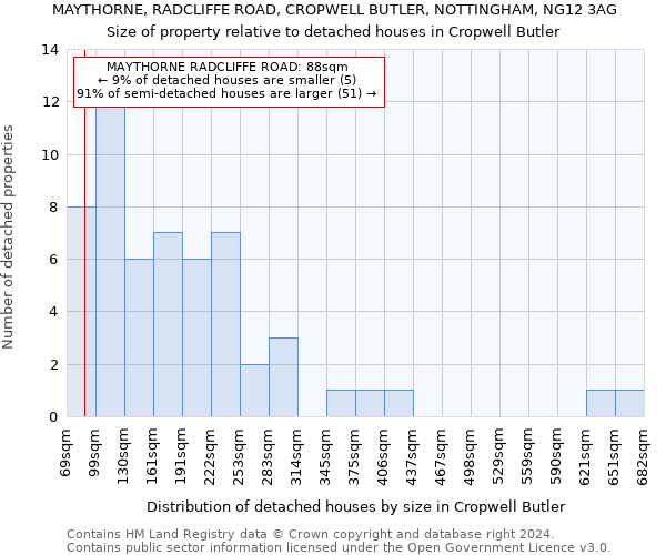 MAYTHORNE, RADCLIFFE ROAD, CROPWELL BUTLER, NOTTINGHAM, NG12 3AG: Size of property relative to detached houses in Cropwell Butler