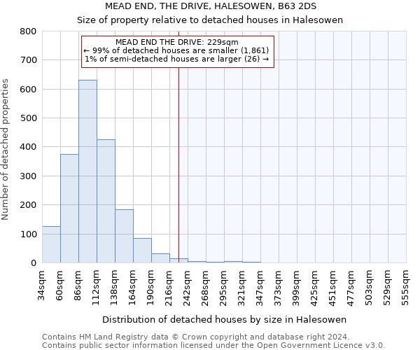 MEAD END, THE DRIVE, HALESOWEN, B63 2DS: Size of property relative to detached houses in Halesowen