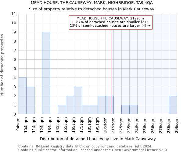 MEAD HOUSE, THE CAUSEWAY, MARK, HIGHBRIDGE, TA9 4QA: Size of property relative to detached houses in Mark Causeway