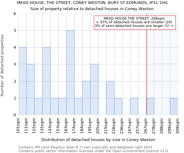 MEAD HOUSE, THE STREET, CONEY WESTON, BURY ST EDMUNDS, IP31 1HG: Size of property relative to detached houses in Coney Weston