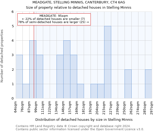 MEADGATE, STELLING MINNIS, CANTERBURY, CT4 6AG: Size of property relative to detached houses in Stelling Minnis