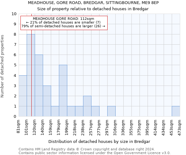 MEADHOUSE, GORE ROAD, BREDGAR, SITTINGBOURNE, ME9 8EP: Size of property relative to detached houses in Bredgar