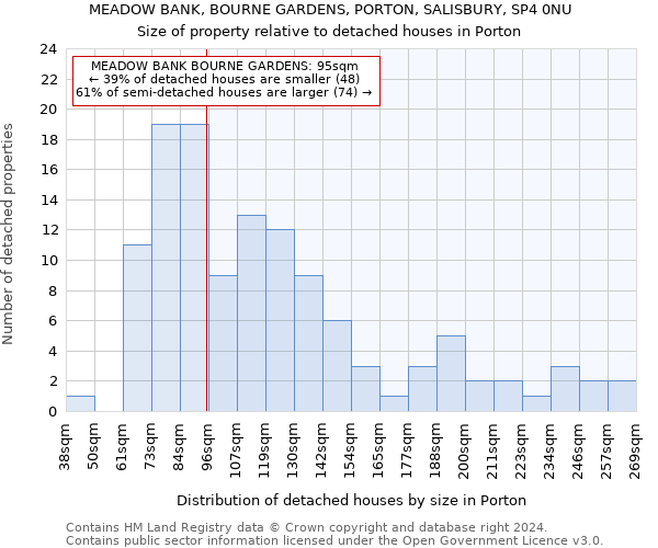 MEADOW BANK, BOURNE GARDENS, PORTON, SALISBURY, SP4 0NU: Size of property relative to detached houses in Porton