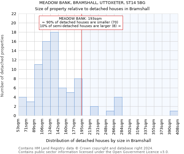 MEADOW BANK, BRAMSHALL, UTTOXETER, ST14 5BG: Size of property relative to detached houses in Bramshall