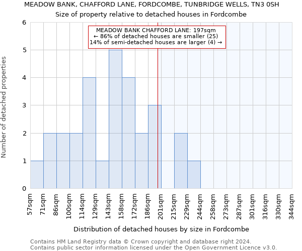 MEADOW BANK, CHAFFORD LANE, FORDCOMBE, TUNBRIDGE WELLS, TN3 0SH: Size of property relative to detached houses in Fordcombe