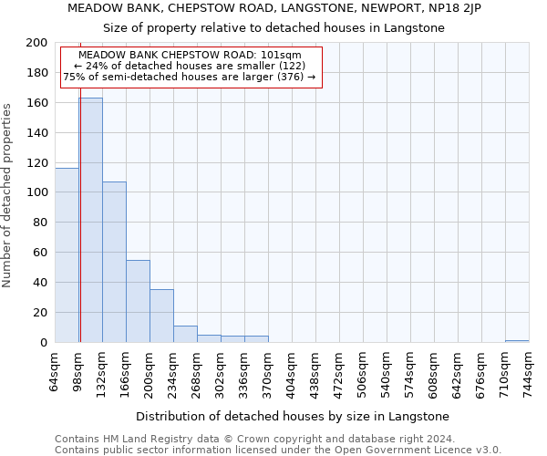 MEADOW BANK, CHEPSTOW ROAD, LANGSTONE, NEWPORT, NP18 2JP: Size of property relative to detached houses in Langstone