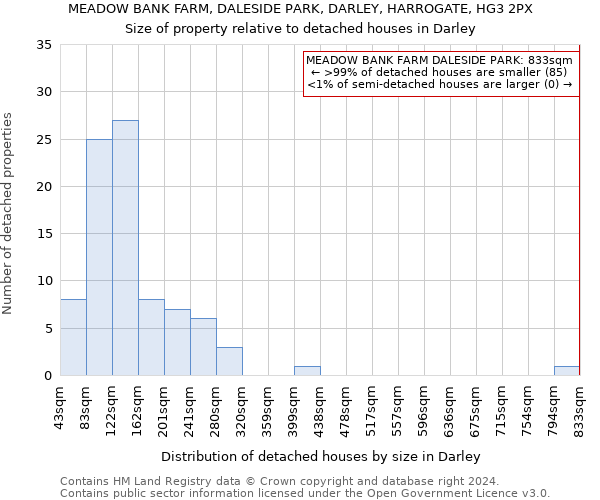 MEADOW BANK FARM, DALESIDE PARK, DARLEY, HARROGATE, HG3 2PX: Size of property relative to detached houses in Darley