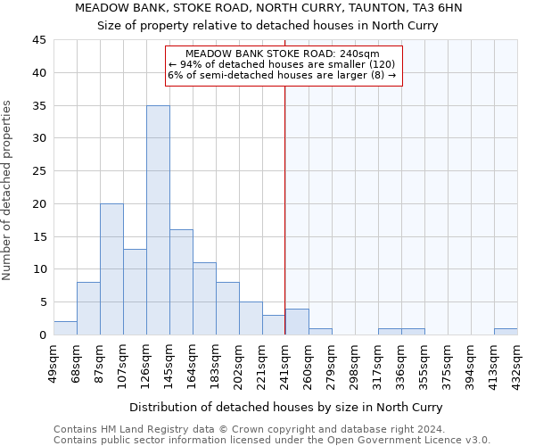 MEADOW BANK, STOKE ROAD, NORTH CURRY, TAUNTON, TA3 6HN: Size of property relative to detached houses in North Curry