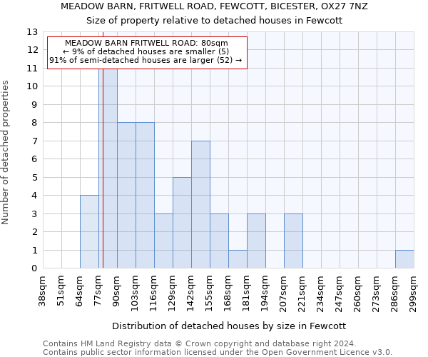 MEADOW BARN, FRITWELL ROAD, FEWCOTT, BICESTER, OX27 7NZ: Size of property relative to detached houses in Fewcott