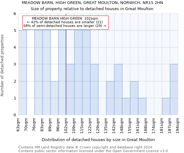 MEADOW BARN, HIGH GREEN, GREAT MOULTON, NORWICH, NR15 2HN: Size of property relative to detached houses in Great Moulton