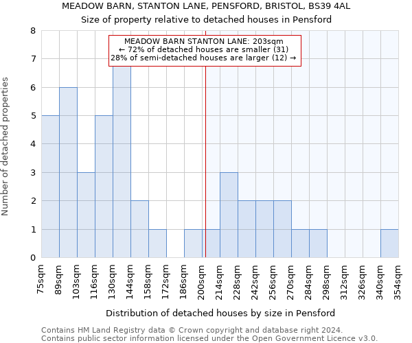 MEADOW BARN, STANTON LANE, PENSFORD, BRISTOL, BS39 4AL: Size of property relative to detached houses in Pensford