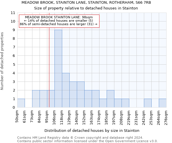 MEADOW BROOK, STAINTON LANE, STAINTON, ROTHERHAM, S66 7RB: Size of property relative to detached houses in Stainton