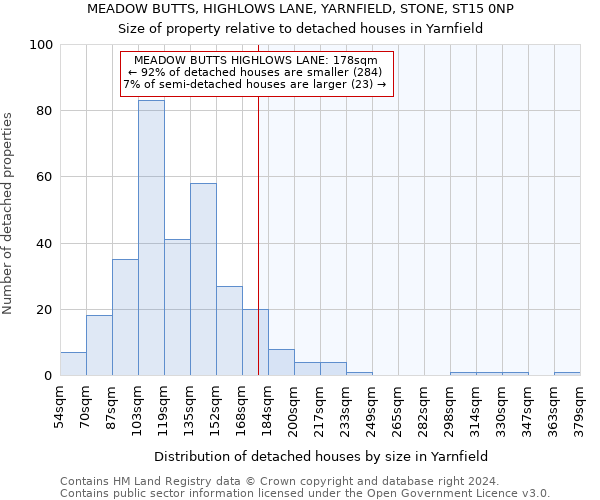 MEADOW BUTTS, HIGHLOWS LANE, YARNFIELD, STONE, ST15 0NP: Size of property relative to detached houses in Yarnfield