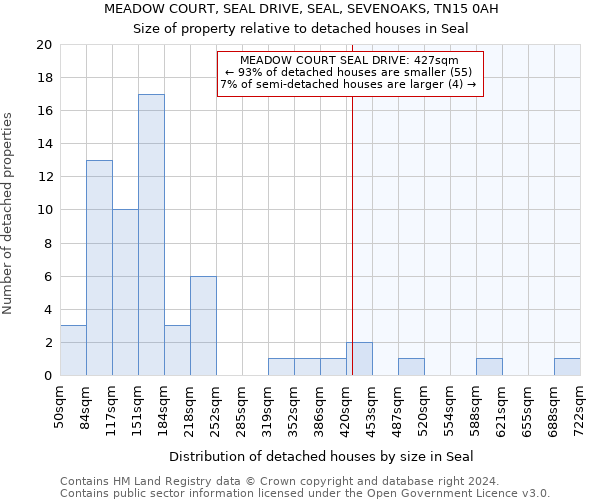 MEADOW COURT, SEAL DRIVE, SEAL, SEVENOAKS, TN15 0AH: Size of property relative to detached houses in Seal