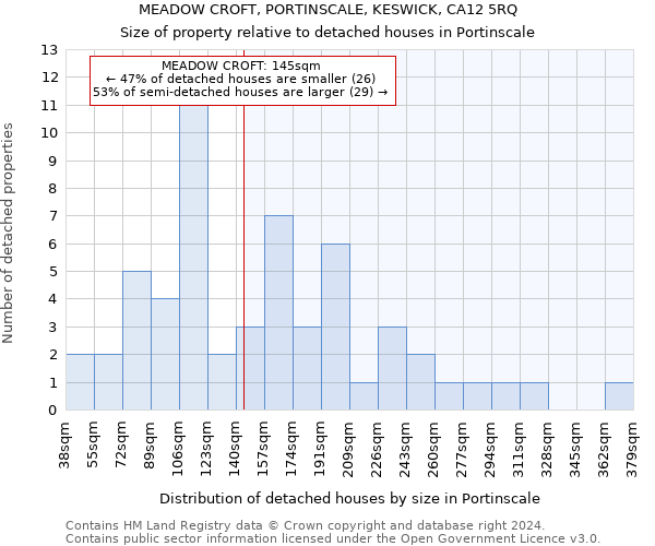 MEADOW CROFT, PORTINSCALE, KESWICK, CA12 5RQ: Size of property relative to detached houses in Portinscale