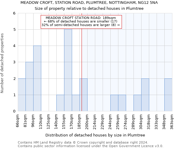 MEADOW CROFT, STATION ROAD, PLUMTREE, NOTTINGHAM, NG12 5NA: Size of property relative to detached houses in Plumtree