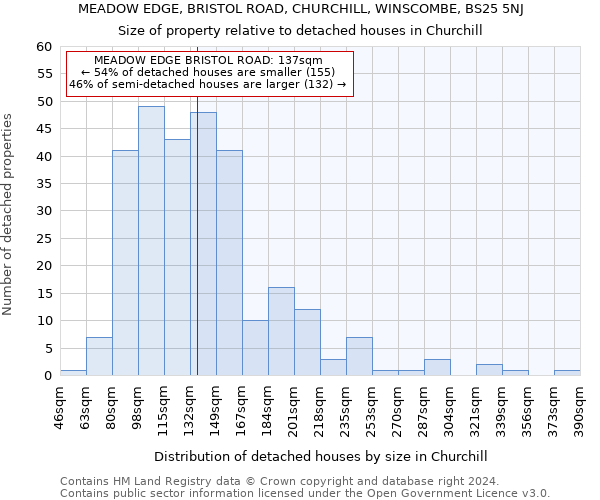 MEADOW EDGE, BRISTOL ROAD, CHURCHILL, WINSCOMBE, BS25 5NJ: Size of property relative to detached houses in Churchill