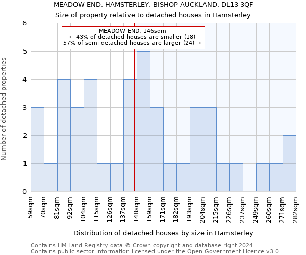 MEADOW END, HAMSTERLEY, BISHOP AUCKLAND, DL13 3QF: Size of property relative to detached houses in Hamsterley