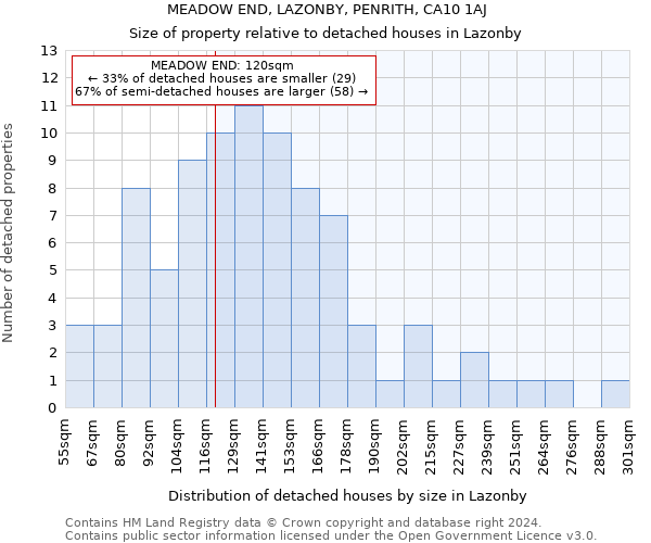 MEADOW END, LAZONBY, PENRITH, CA10 1AJ: Size of property relative to detached houses in Lazonby