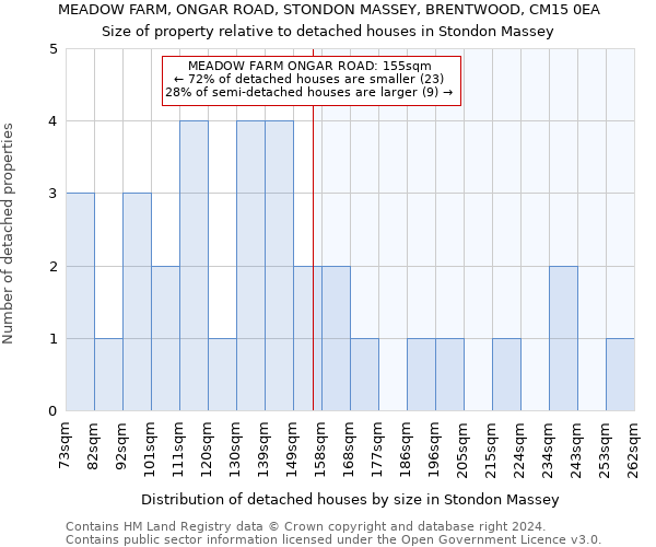 MEADOW FARM, ONGAR ROAD, STONDON MASSEY, BRENTWOOD, CM15 0EA: Size of property relative to detached houses in Stondon Massey