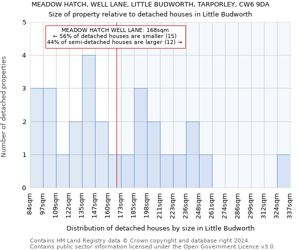 MEADOW HATCH, WELL LANE, LITTLE BUDWORTH, TARPORLEY, CW6 9DA: Size of property relative to detached houses in Little Budworth