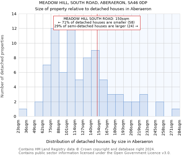 MEADOW HILL, SOUTH ROAD, ABERAERON, SA46 0DP: Size of property relative to detached houses in Aberaeron