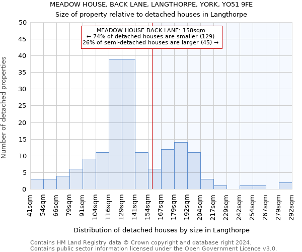 MEADOW HOUSE, BACK LANE, LANGTHORPE, YORK, YO51 9FE: Size of property relative to detached houses in Langthorpe