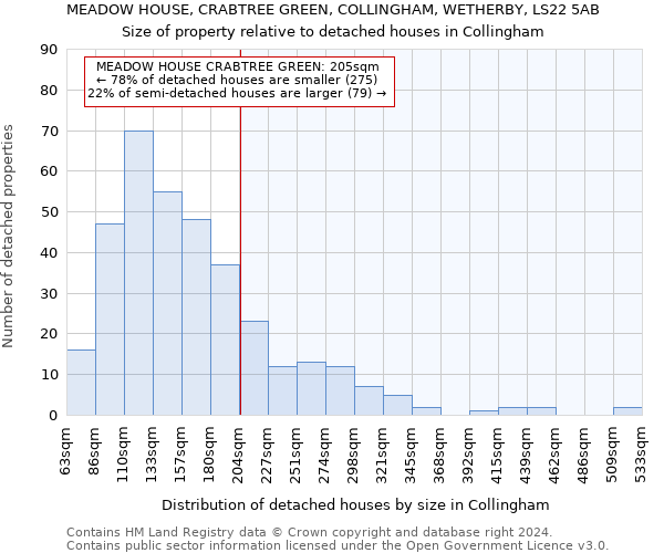 MEADOW HOUSE, CRABTREE GREEN, COLLINGHAM, WETHERBY, LS22 5AB: Size of property relative to detached houses in Collingham