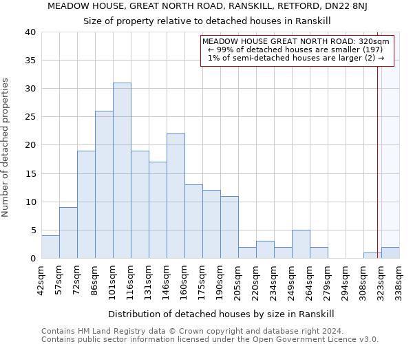 MEADOW HOUSE, GREAT NORTH ROAD, RANSKILL, RETFORD, DN22 8NJ: Size of property relative to detached houses in Ranskill