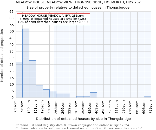 MEADOW HOUSE, MEADOW VIEW, THONGSBRIDGE, HOLMFIRTH, HD9 7SY: Size of property relative to detached houses in Thongsbridge