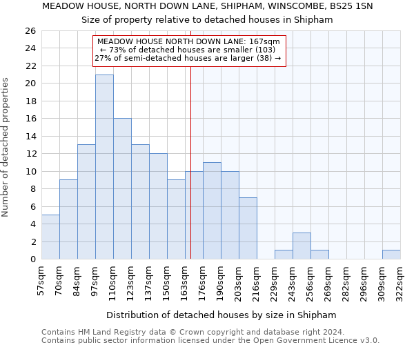 MEADOW HOUSE, NORTH DOWN LANE, SHIPHAM, WINSCOMBE, BS25 1SN: Size of property relative to detached houses in Shipham