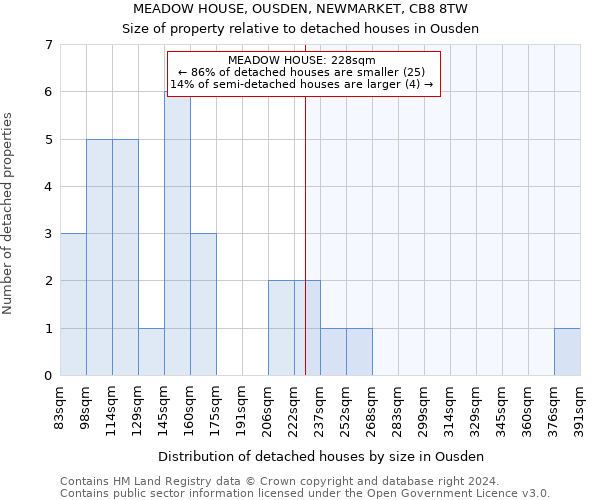 MEADOW HOUSE, OUSDEN, NEWMARKET, CB8 8TW: Size of property relative to detached houses in Ousden